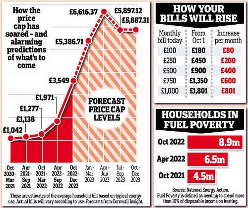 Energy bills are set to keep rising into the autumn and winter as the price cap is moved by Ofgem