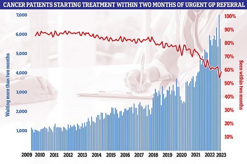 NHS figures show just 58 per cent of cancer patients started treatment within two months of an urgent GP referral. The NHS's own rulebook sets out that at least 85 per cent of cancer patients should be seen within this timeframe but this figure has not been met since December 2015