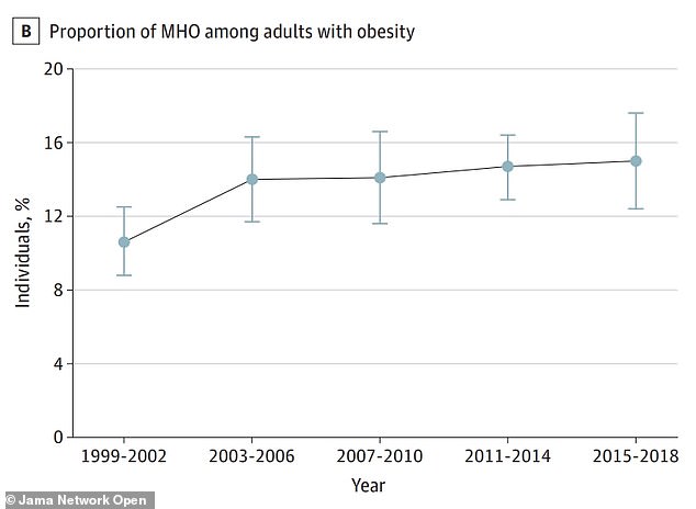 Chinese researchers found that while obesity rates rose in America, so did the share of obese people that reached that threshold with good health. In 2018, 40 percent of Americans were obese, but 15 percent of obese people were considered to be in good metabolic health