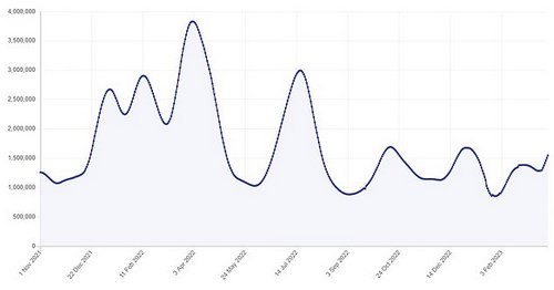 According to the ZOE Health Study some 136,722 new symptomatic Covid cases were reported across the UK on March 20, 2023. It takes the total number of people currently predicted to have Covid in UK to above 1.5million, rising by around 300,000 in just a week