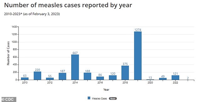 The US suffered 131 cases of measles in 2022