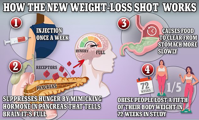 Wegovy works by triggering the body to produce a hormone called glucagon-like peptide-1 that is released naturally from the intestines after meals
