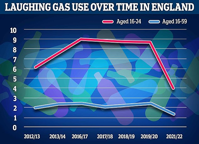 However, Office for National Statistics data show only 3.9 per cent of 16- to 24-year-olds in England tried nitrous oxide at least once in the year up to June. It was less than half the 8.7 per cent who said they had the drug — nicknamed 'hippy crack' — the year before and the lowest figure on record