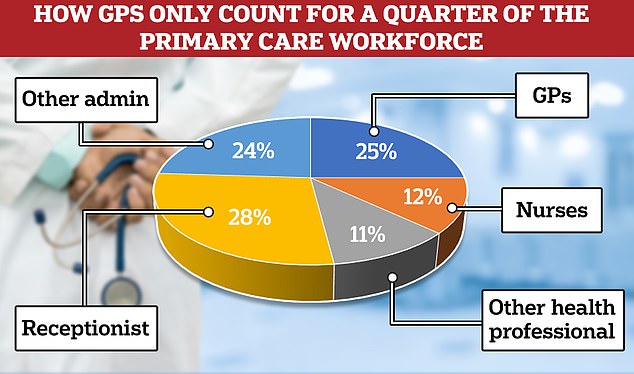 According to the latest data GPs now only account of a quarter of the the primary care workforce, outnumbered 2-to-1 by admin staff, of which over half are receptionists