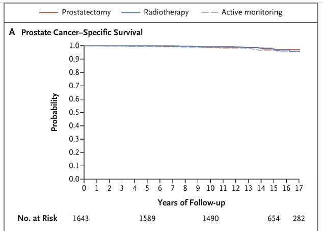 Researchers found that the mortality rate was the same among people who initially received treatment (red, blue lines) and for those who were instead monitored by a doctor until they needed it (dotted line)