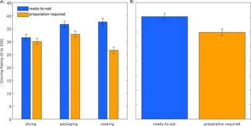 Results show that raw food scored around 27 out of 100, while cooked food was ranked around 38. Meanwhile, food in packaging (around 34) scored lower than food removed from packaging (around 36). Sliced up food (around 32) was deemed more appetising than items that needed to be chopped (around 30)
