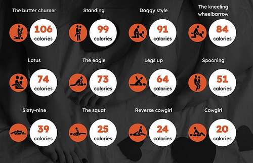 From Mars has created a calculator showing how many calories you can burn while having sex in different positions. These calculations show the energy burn of 15 minutes' romping