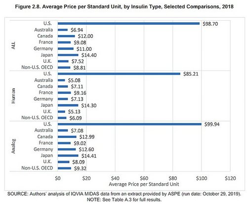 Shown above is the average price of a vial of insulin in America and in similar countries. Analog insulins are very similar to human insulin but with a few changes, while human insulin is from humans. Modern insulins are made in labs using microorganisms like bacteria or yeast to produce the hormone. In the US, the average price of a vial of insulin is about ten times that in a similar country