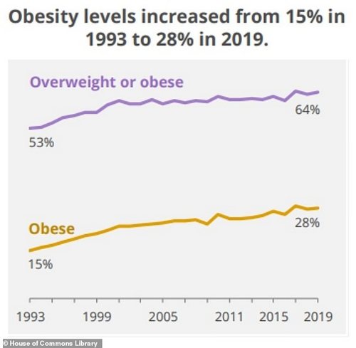 According to this chart from the House of Commons Library, which uses data from the Health Survey for England 2021, the rates of obesity are steadily on the rise in England