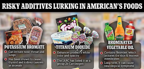 US regulators permit certain risky additives that the EU does not. Companies can infuse their products with additives with relative impunity thanks to an FDA loophole that allows them to determine for themselves that an ingredient used is generally safe