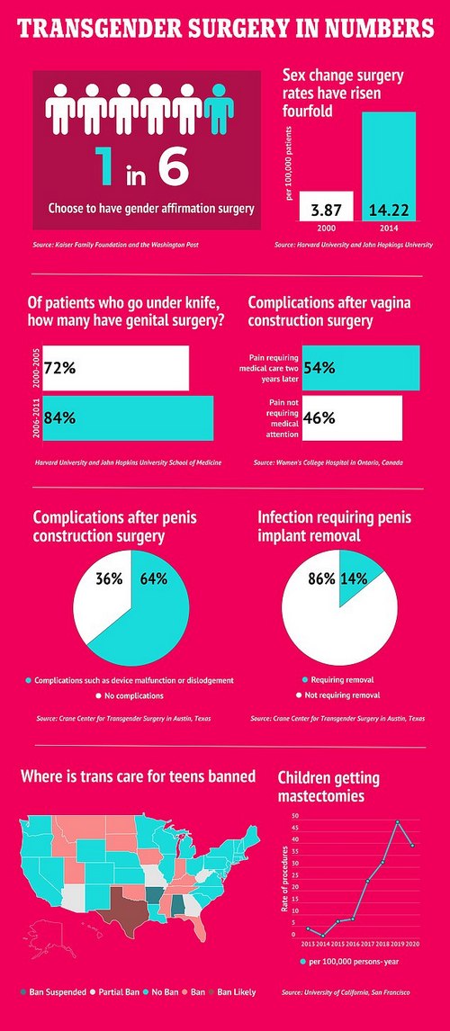 Sex change surgery rates have shot up in recent years, with one in six trans adults in the US opting to have gender-affirming surgery. The majority of those who go under the knife have genital surgery (84 percent between 2006-2011), but almost half of the people who have vagina construction surgery suffer complications years later. Most transmen (64 percent) who have penis construction surgery also have issues