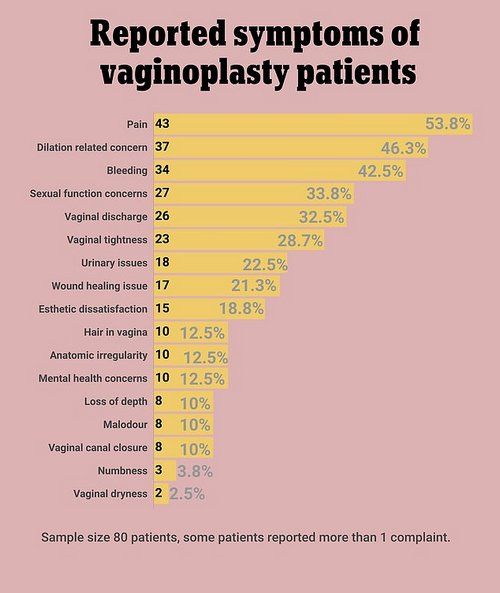 Of the 80 trans women sampled in the Canadian study, almost 54 percent reported ongoing pain up to two years after their vaginoplasty surgery. Many had more than one symptom, which included vaginal dryness, numbness, malodor and issues with the wound's healing