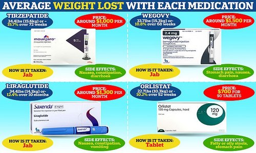 Wegovy, which mimics glucagon-like peptide-1 (GLP-1) and is produced by Danish firm Novo Nordisk, has been found to help people lose 10.8% of their body fat over 68 weeks. Other weight loss medications include tirzepatide, liraglutide and orlistat. The latter two are already available on the NHS