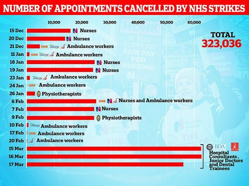 Official NHS figures on the number of patients waiting for treatment is likely to be exacerbated by the three-day junior doctor walkout in March, which saw more than 175,000 patient appointment and surgeries cancelled. In March, senior health figures told the Health Service Journal there would still be around 11,000 patients on the elective waiting list who have been waiting longer than 78 weeks at the start of April. They suggested that cancellations due to strike action by junior doctors had pushed up the number of potential outstanding cases from some 9,000 to around 11,000