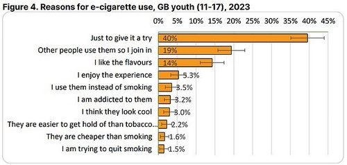When asked why they vape, four in 10 youngsters said they wanted to give them a try, while one in five used them because they wanted to join in with others and 14 per cent said they like the flavours