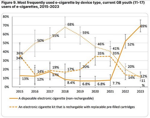 The survey of 2,656 11 to 17-year-olds, carried out by YouGov in March and April, revealed that disposable vapes are most popular, with seven in 10 opting for one over an rechargeable option
