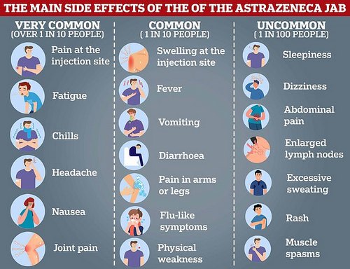 Common side effects, which health bosses say can affect more than 10 per cent of recipients, include fatigue, 'flu-like' symptoms, and pain in the arms or legs. Stomach pain, a rash and excessive sweating were uncommon, strikes roughly one in 100 people who get vaccinated