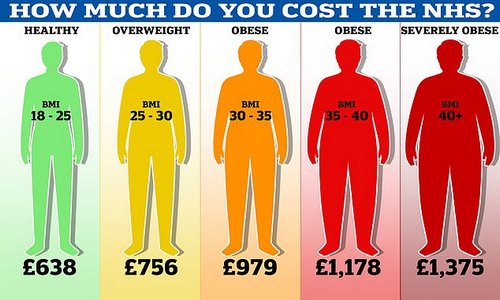 One million patients, who were a healthy weight with a body mass index (BMI) of 18 to 25, were calculated to cost the NHS an average of £638 each in 2019, the final year of the study. By comparison, severely obese patients with a BMI of 40 and above cost more than double - at £1,375 annually. Meanwhile, the NHS spent £979 a year on obese patients with a BMI of 30 to 35, which increased to £1,178 a year for those with a BMI of 35-40