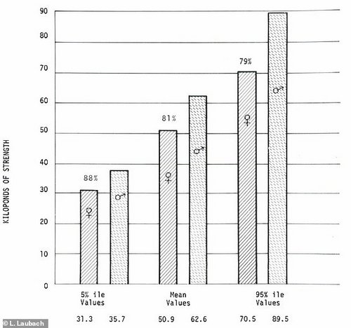 Bigger bones in a trans woman athlete also allow for a greater surface area for muscle. For instance, broader shoulders in men mean the potential build-up of more muscle, which would increase upper body strength, a study found