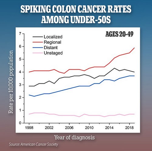 Rates of colon cancer have risen among adults aged 20 to 49. Scientists say more than 40 percent of diagnoses are among those aged 45 to 49 years old