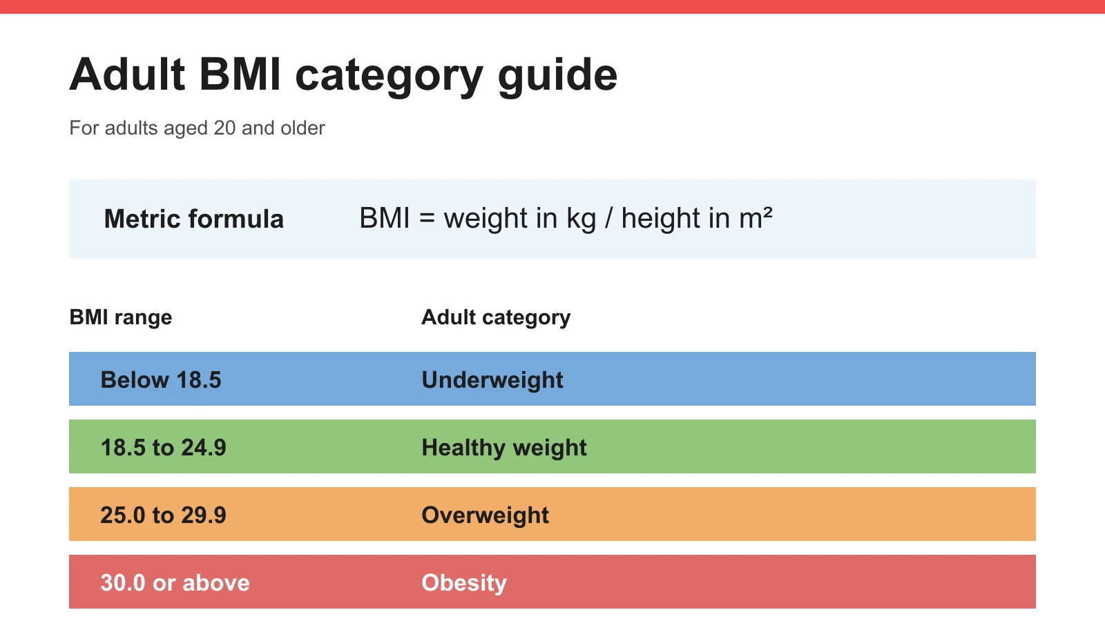 Adult BMI category guide showing the metric formula and standard adult ranges from underweight below 18.5 to obesity at 30 or above